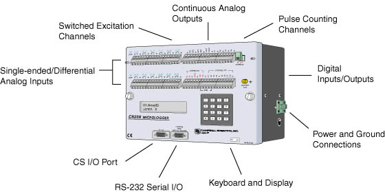 Datalogger anatomy