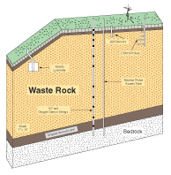 Acid Drainage