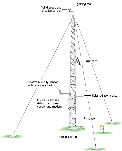 Components of the Low-Cost Automatic Weather Station (LCAWS