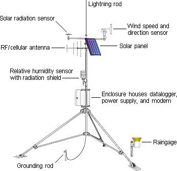 Components of the Low-Cost Automatic Weather Station (LCAWS