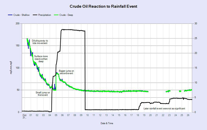 Crude oil reaction to rainfall